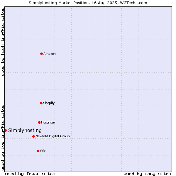 Market position of Simplyhosting