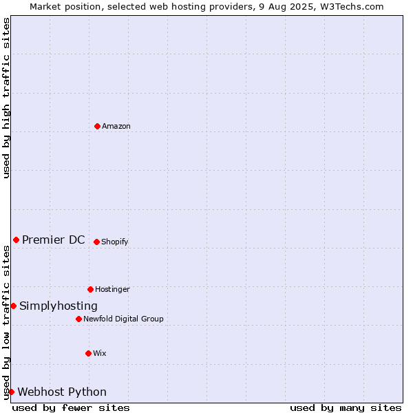 Market position of Premier DC vs. Simplyhosting vs. Webhost Python