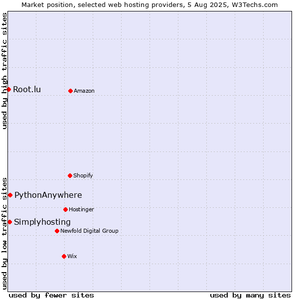 Market position of PythonAnywhere vs. Simplyhosting vs. Root.lu