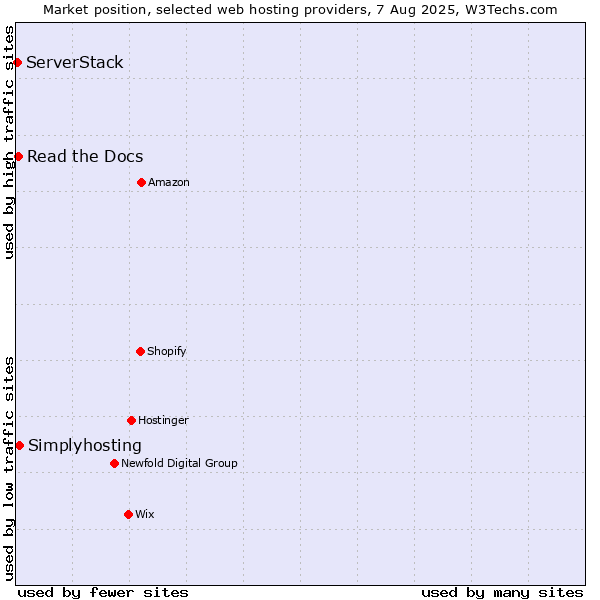 Market position of Simplyhosting vs. Read the Docs vs. ServerStack