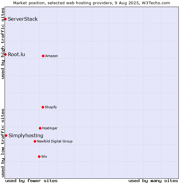 Market position of Simplyhosting vs. Root.lu vs. ServerStack