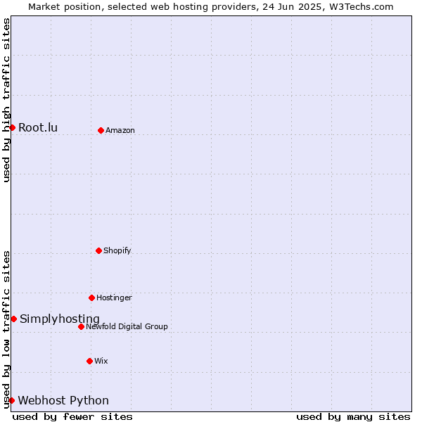 Market position of Simplyhosting vs. Root.lu vs. Webhost Python