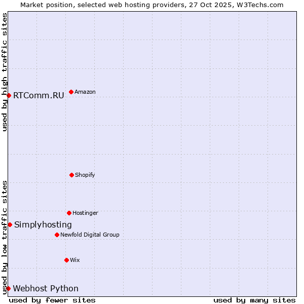 Market position of Simplyhosting vs. RTComm.RU vs. Webhost Python