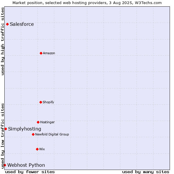 Market position of Salesforce vs. Simplyhosting vs. Webhost Python
