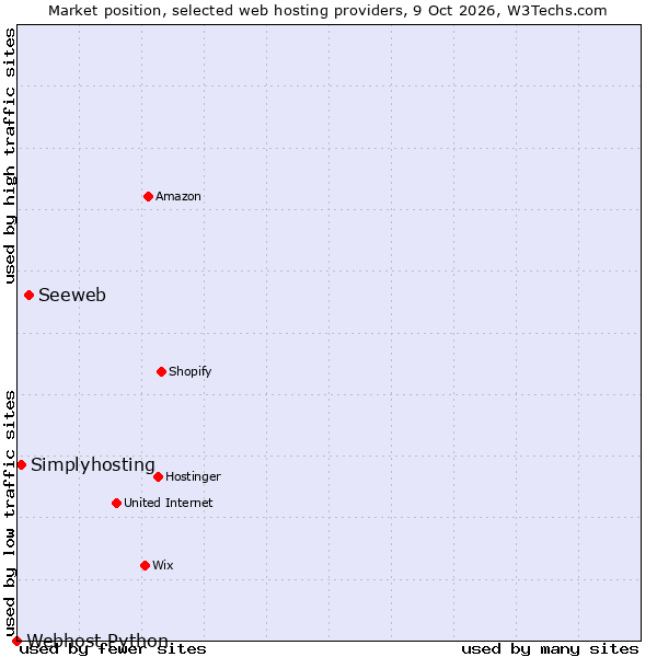 Market position of Seeweb vs. Simplyhosting vs. Webhost Python