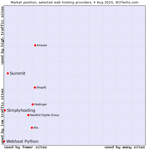 Market position of Summit vs. Simplyhosting vs. Webhost Python