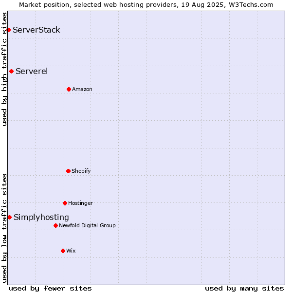 Market position of Serverel vs. Simplyhosting vs. ServerStack