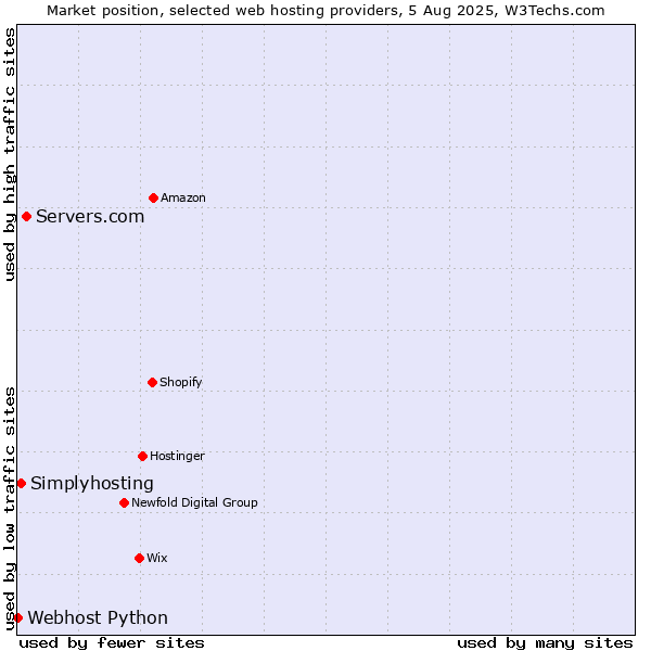 Market position of Servers.com vs. Simplyhosting vs. Webhost Python