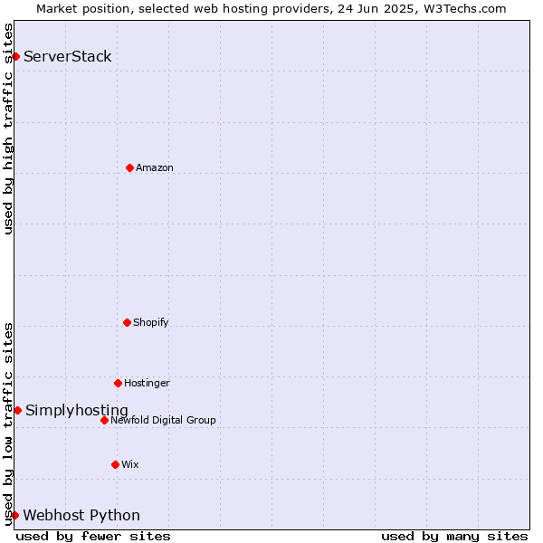 Market position of Simplyhosting vs. ServerStack vs. Webhost Python