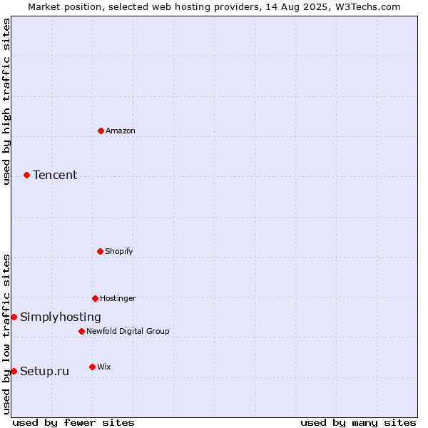 Market position of Tencent vs. Simplyhosting vs. Setup.ru