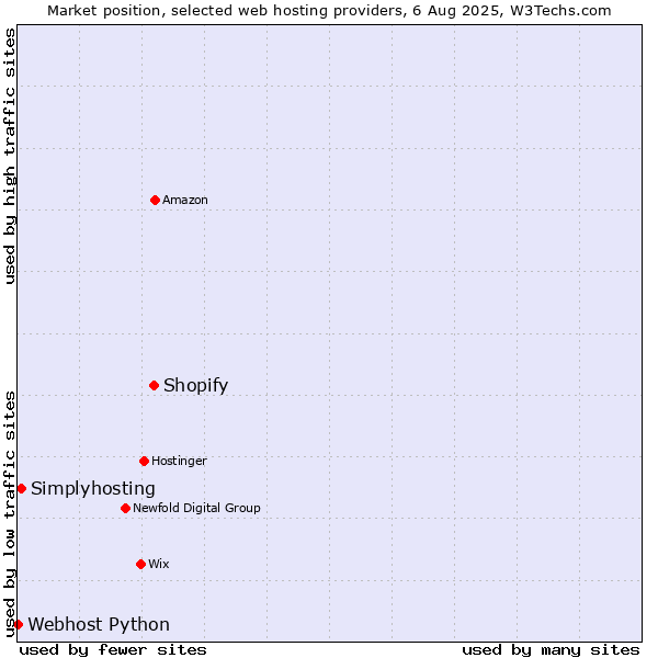 Market position of Shopify vs. Simplyhosting vs. Webhost Python