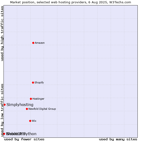 Market position of Simplyhosting vs. ShoutCMS vs. Webhost Python