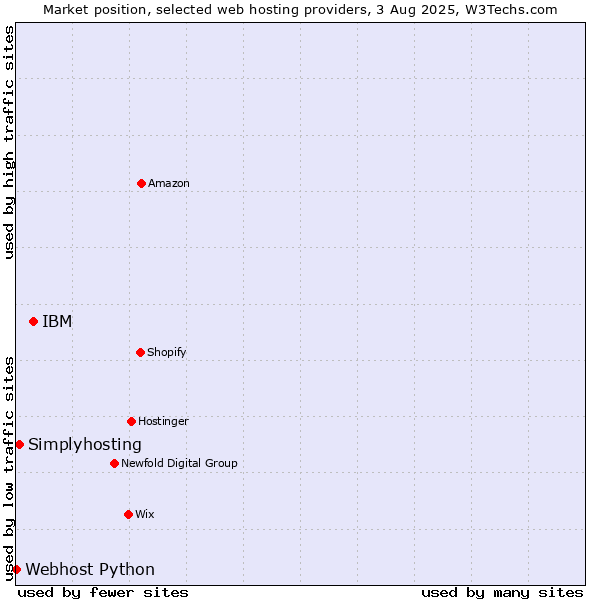 Market position of IBM vs. Simplyhosting vs. Webhost Python