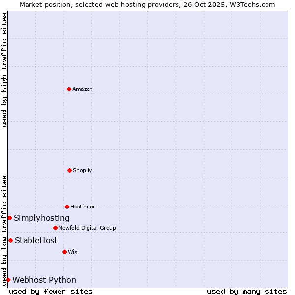 Market position of StableHost vs. Simplyhosting vs. Webhost Python