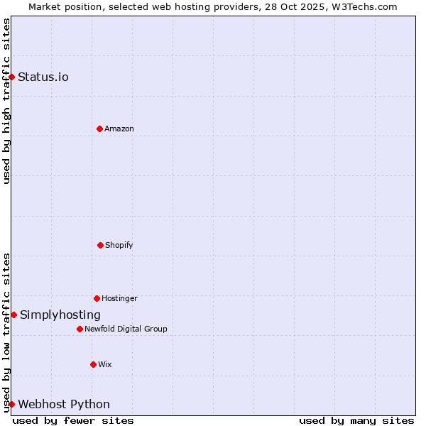 Market position of Simplyhosting vs. Status.io vs. Webhost Python