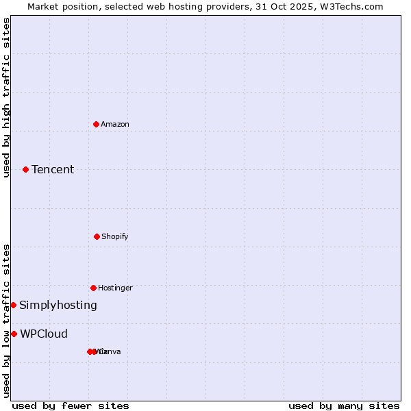 Market position of Tencent vs. WPCloud vs. Simplyhosting