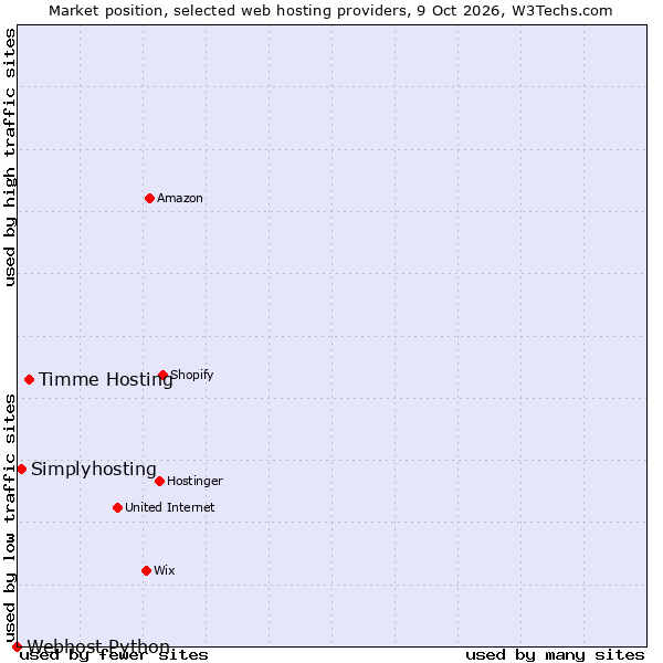 Market position of Timme Hosting vs. Simplyhosting vs. Webhost Python