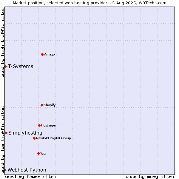 Market position of Simplyhosting vs. T-Systems vs. Webhost Python