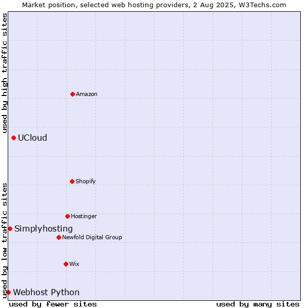 Market position of UCloud vs. Simplyhosting vs. Webhost Python