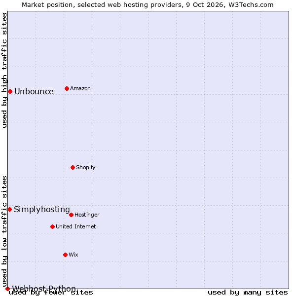 Market position of Unbounce vs. Simplyhosting vs. Webhost Python