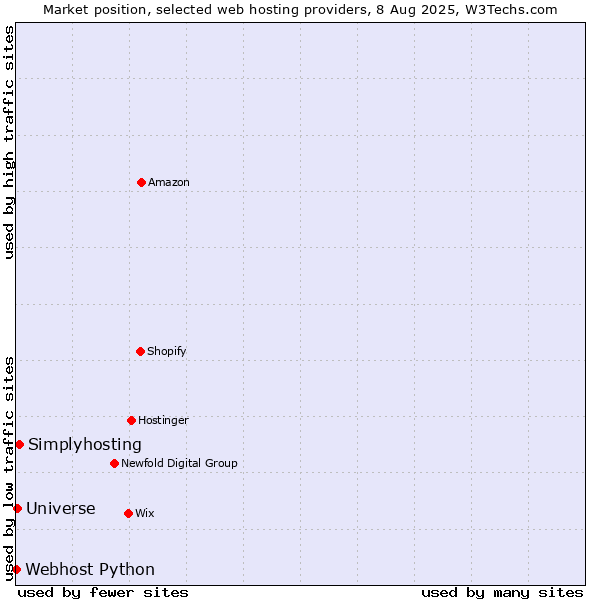 Market position of Simplyhosting vs. Universe vs. Webhost Python