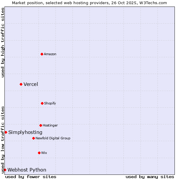 Market position of Vercel vs. Simplyhosting vs. Webhost Python