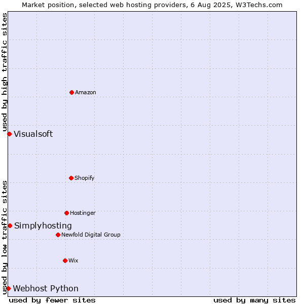 Market position of Simplyhosting vs. Visualsoft vs. Webhost Python