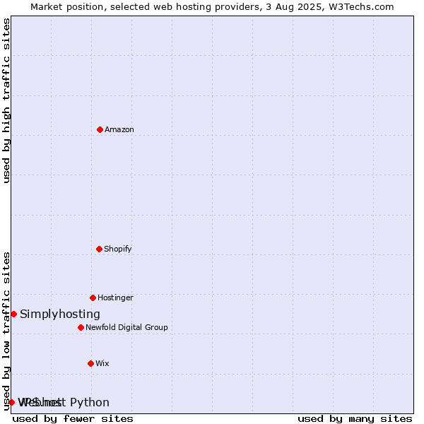 Market position of Simplyhosting vs. Webhost Python vs. VPS.net