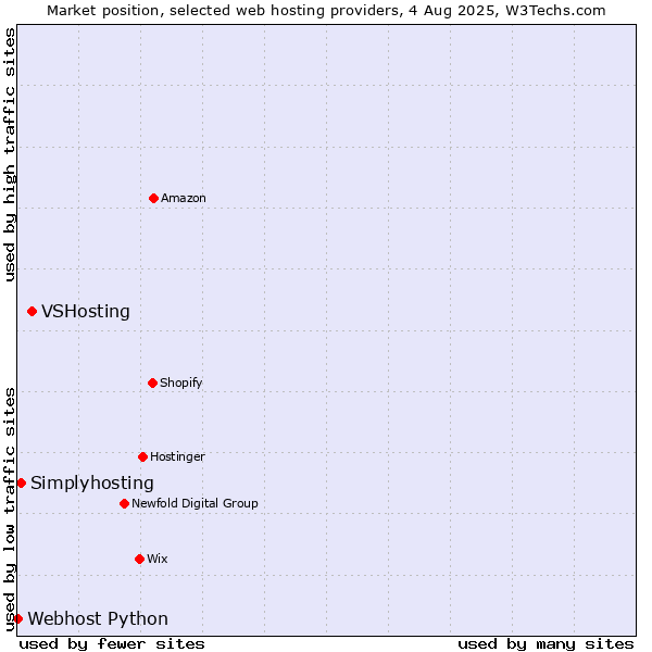 Market position of VSHosting vs. Simplyhosting vs. Webhost Python