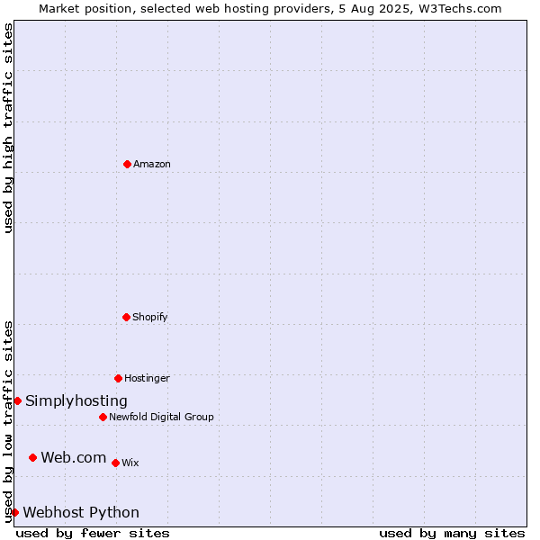Market position of Web.com vs. Simplyhosting vs. Webhost Python