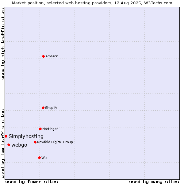 Market position of webgo vs. Simplyhosting