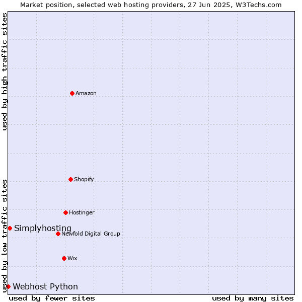 Market position of Simplyhosting vs. Webhost Python