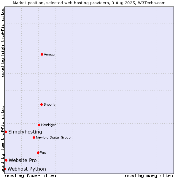 Market position of Website Pro vs. Simplyhosting vs. Webhost Python