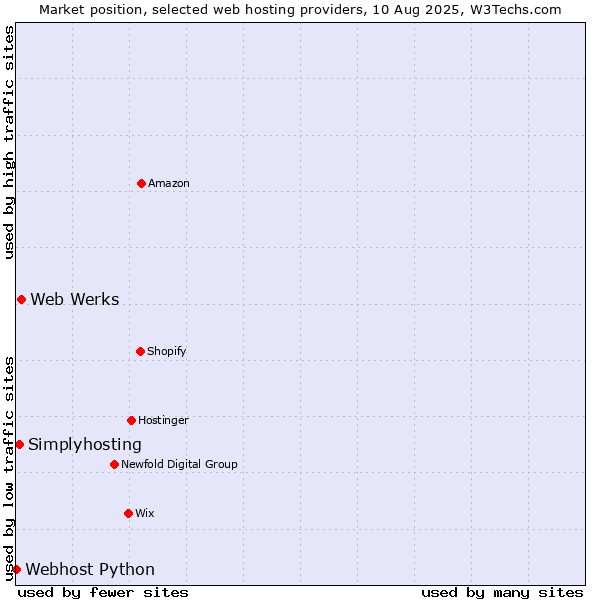 Market position of Web Werks vs. Simplyhosting vs. Webhost Python