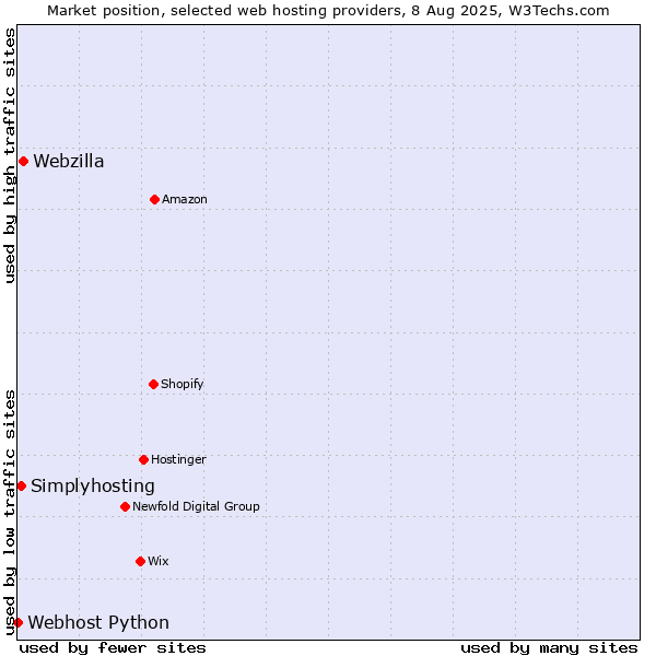 Market position of Webzilla vs. Simplyhosting vs. Webhost Python