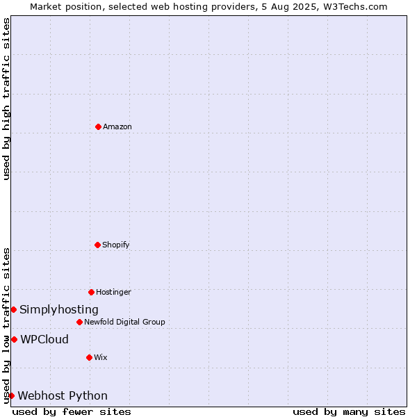 Market position of WPCloud vs. Simplyhosting vs. Webhost Python