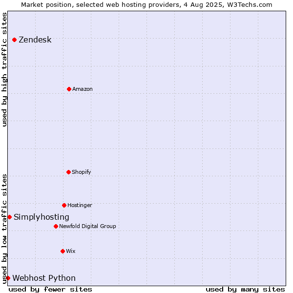 Market position of Zendesk vs. Simplyhosting vs. Webhost Python