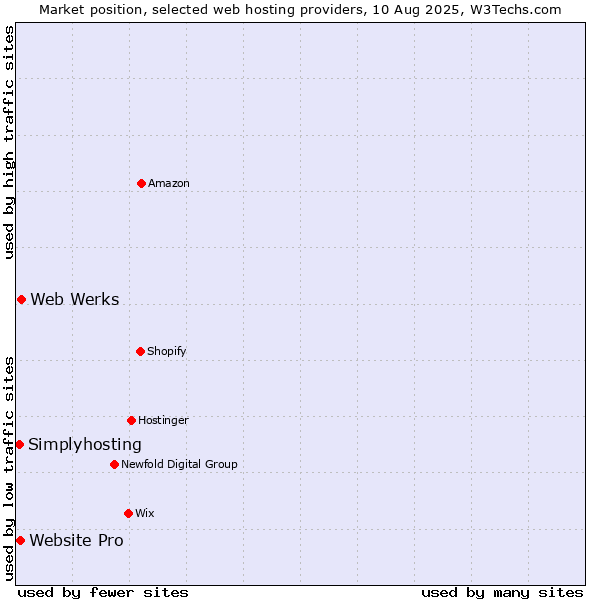 Market position of Web Werks vs. Website Pro vs. Simplyhosting