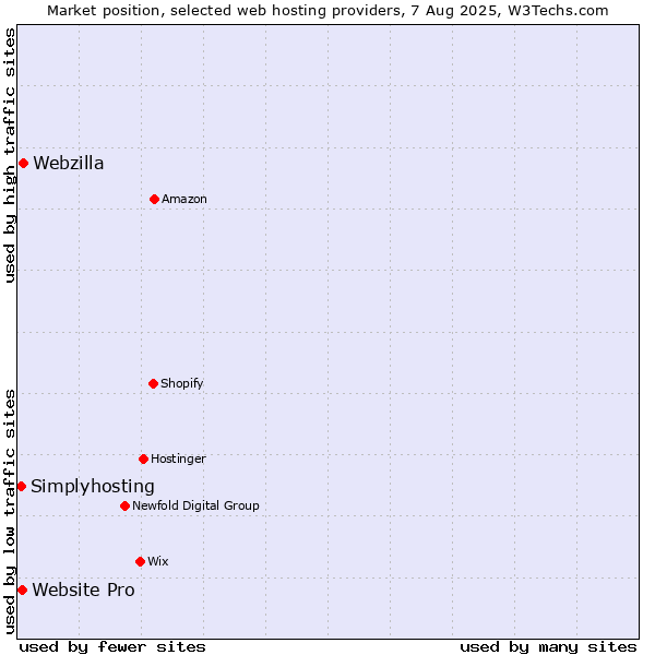Market position of Webzilla vs. Website Pro vs. Simplyhosting