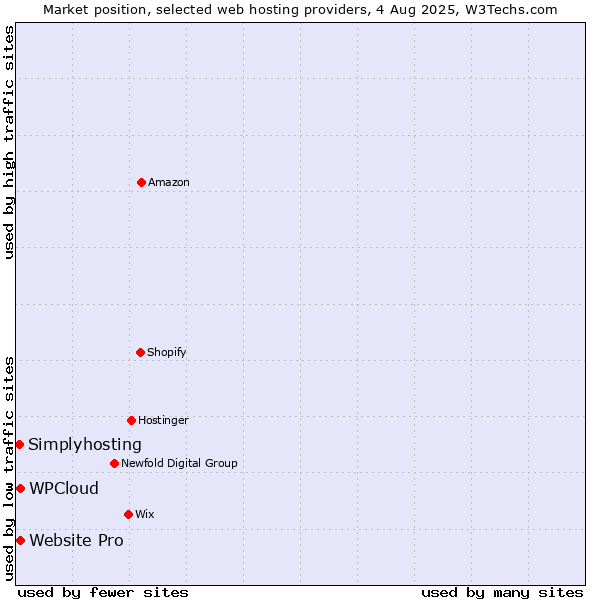 Market position of Website Pro vs. WPCloud vs. Simplyhosting