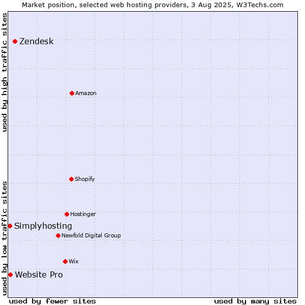 Market position of Zendesk vs. Website Pro vs. Simplyhosting