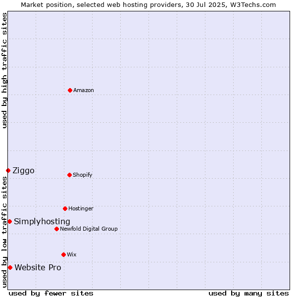 Market position of Website Pro vs. Simplyhosting vs. Ziggo