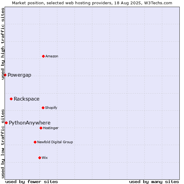 Market position of Rackspace vs. PythonAnywhere vs. Powergap
