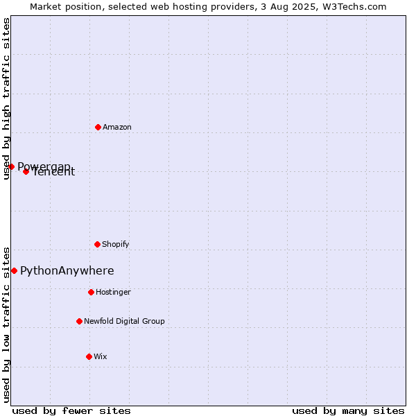 Market position of Tencent vs. PythonAnywhere vs. Powergap