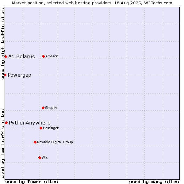 Market position of PythonAnywhere vs. A1 Belarus vs. Powergap
