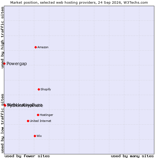 Market position of PythonAnywhere vs. WebHostingBuzz vs. Powergap