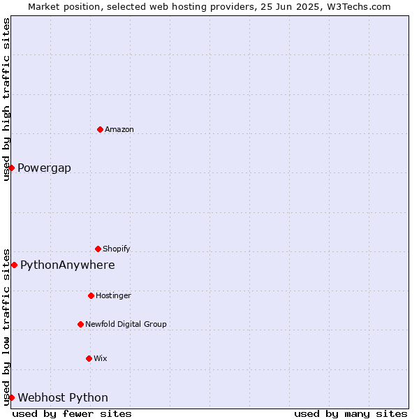 Market position of PythonAnywhere vs. Powergap vs. Webhost Python