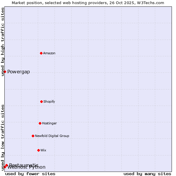 Market position of Restaumatic vs. Powergap vs. Webhost Python