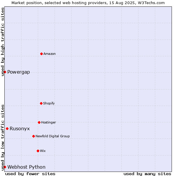 Market position of Rusonyx vs. Powergap vs. Webhost Python