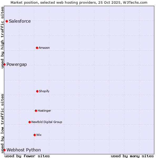 Market position of Salesforce vs. Powergap vs. Webhost Python